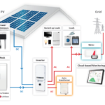 How to Pick a Solar Panel and Battery Backup System?