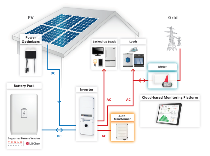 solar panel and battery backup